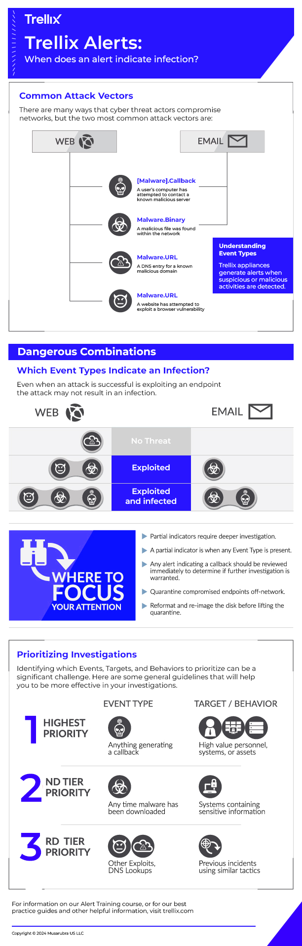 Understanding Trellix Alerts: When Does an Alert Indicate an Infection?