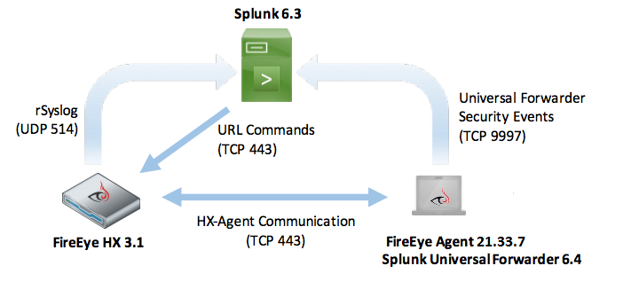How to integrate Trellix Endpoint Security (HX) 3.1 and Splunk